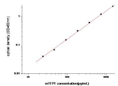 Sandwich ELISA TFPI Antibody Pair [HRP]